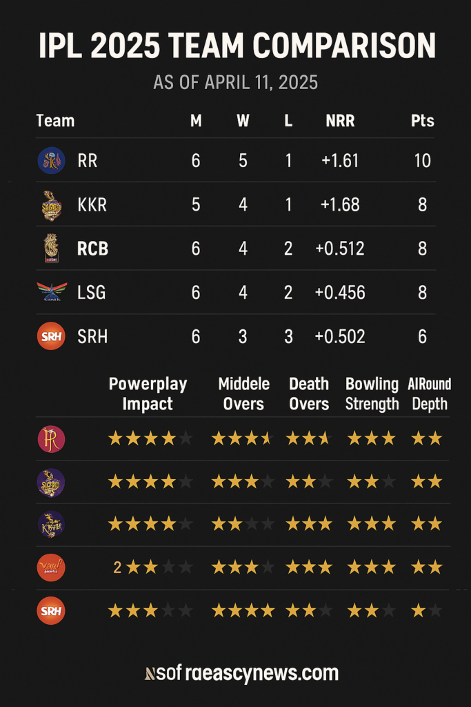 Ee Sala Cup Namde! RCB Finally Lifts the IPL Trophy 2025 – ReadEasyNews 7 Ee Sala Cup Namde! ReadEasyNews